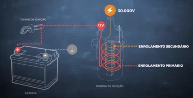 Bobinas de encendido: convencional y bolígrafo