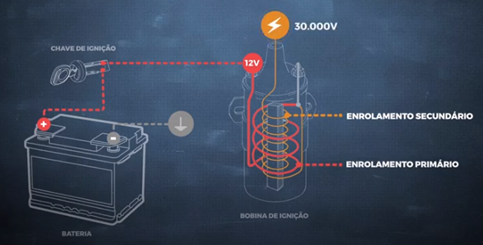 sistema de ignição gauss